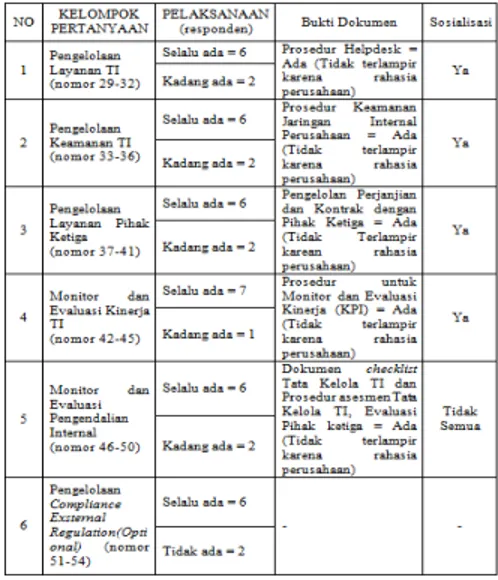 Tabel 3. Rekapitulasi Kuesioner I Kebijakan Opersional (PER-02/MBU/2013) 