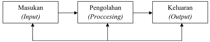 Gambar 2.1 Model Sistem