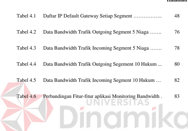 Tabel 4.1  Daftar IP Default Gateway Setiap Segment ……………..  48  Tabel 4.2  Data Bandwidth Trafik Outgoing Segment 5 Niaga ……