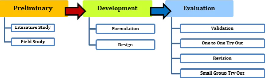 Figure 1: Research procedures (Borg and Gall in Sugiyono, 2011: 409). 