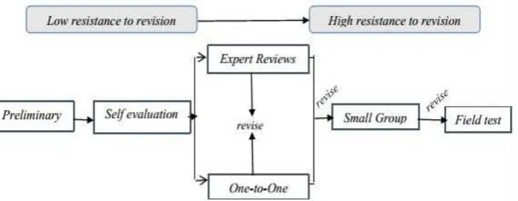 Figure 1. Design formative evaluation (Tessmer, 1993; Zulkardi,2006) 