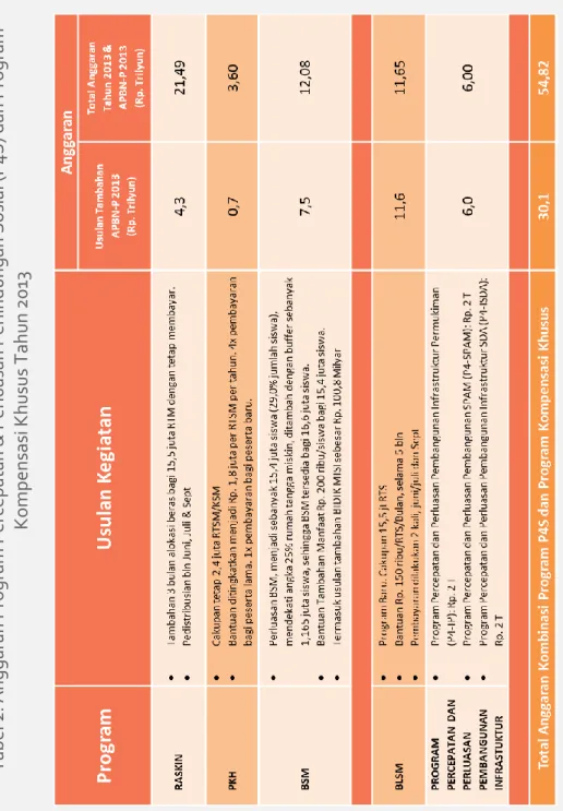 Tabel 2. Anggaran Program Percepatan &amp; Perluasan Perlindungan Sosial (P4S) dan Program  Kompensasi Khusus Tahun 2013 Catatan: Masih menunggu persetujuan DPR RI