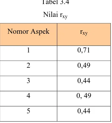 Tabel 3.4 Nilai rxy 