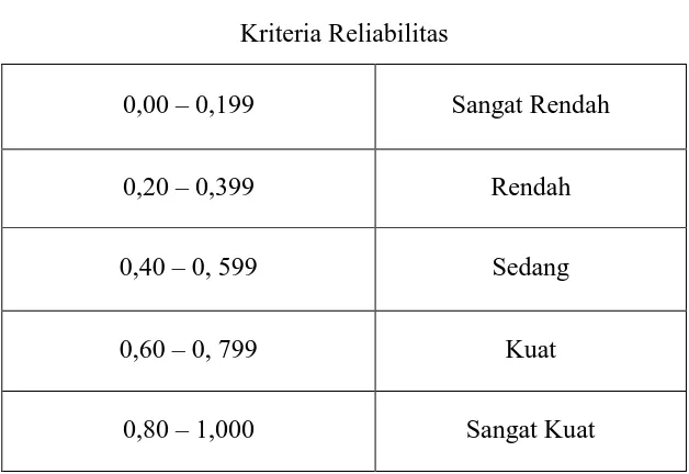 Tabel 3.8 Kriteria Reliabilitas 