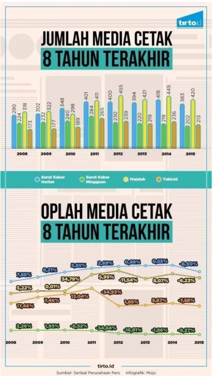 Gambar 1.1 Jumlah media cetak beserta oplahnya dari tahun 2008 hingga 2015 