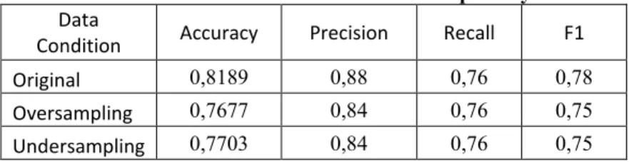 Tabel VI. Hasil Percobaan Classification Report Hybrid  Data  