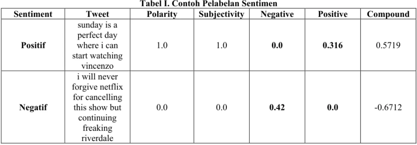 Tabel I. Contoh Pelabelan Sentimen 