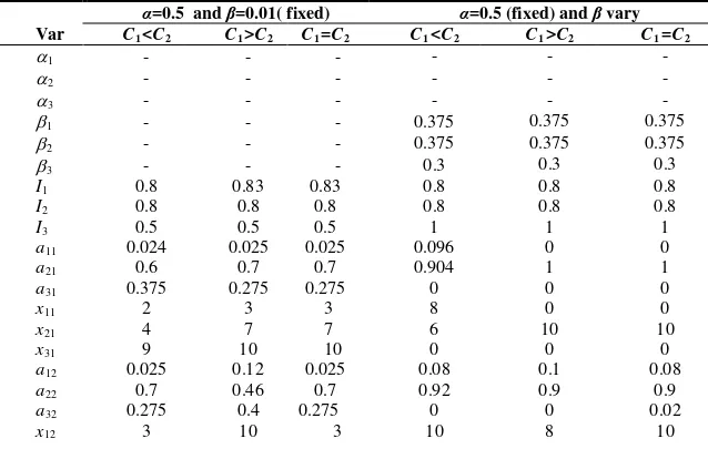 Table 1. Solver Status and Extended Solver State of the Models by considering α to be fixed for Three Capacity Link Cases 