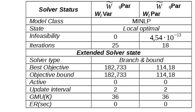 Tabel 8 Solusi Optimal untuk Model Modifikasi 1 dengan β jsebagai Konstanta