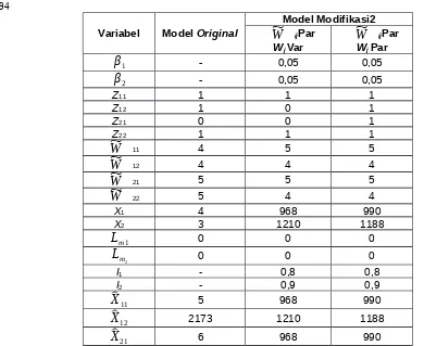 Tabel 9 Nilai – Nilai Variabel pada Model Original dan Model Modifikasi 2 dengan β j