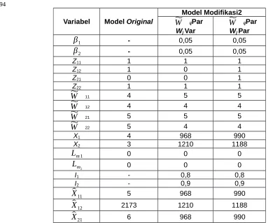 Tabel 9 Nilai – Nilai Variabel pada Model Original dan Model Modifikasi 2 dengan β j