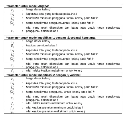 Tabel 1. Parameter untuk Setiap Model pada Jaringan Multi Kelas QoS