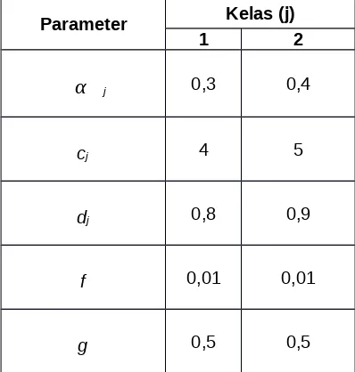 Tabel 5. Nilai-Nilai Parameter pada Model Modifikasi β j