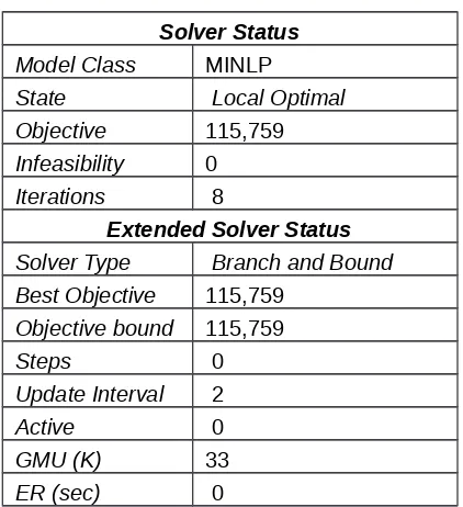 Tabel 6. Solusi Optimal Model Original