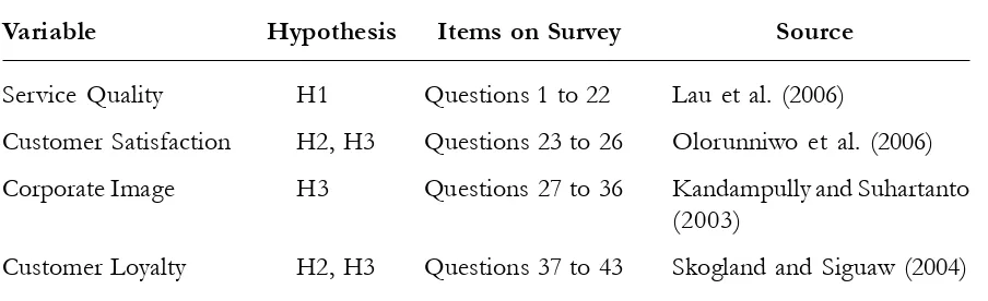 Table 1. Summary of  the Variables for the Study