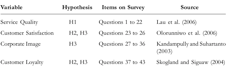 Table 1. Summary of  the Variables for the Study