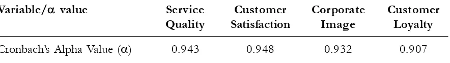 Table 2. Descriptive Statistics for the Variables