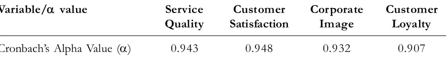 Table 2. Descriptive Statistics for the Variables
