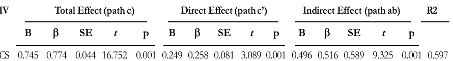 Table 4. Hypotheses Analysis