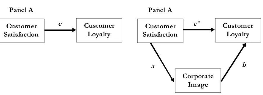 Figure 2. Mediation Model