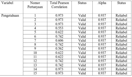 Tabel 4.1 Tabel Hasil Uji Validitas Dan Reliabilitas Kuesioner 