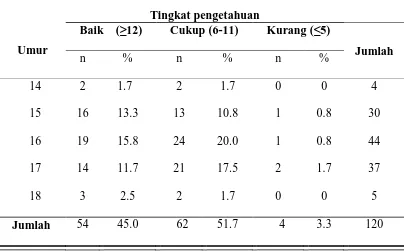 Tabel 5.3 Distribusi Frekuensi Tingkat Pengetahuan Responden Terhadap 