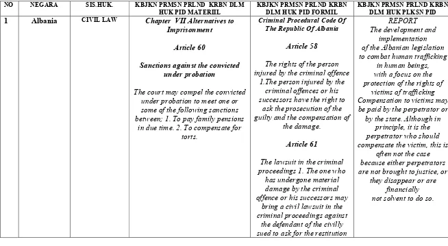 Tabel IV: Kebijakan Sistem Pemidanaan Yang Berorientasi Pada Korban Dalam Hukum Positif Kajian Perbandingan