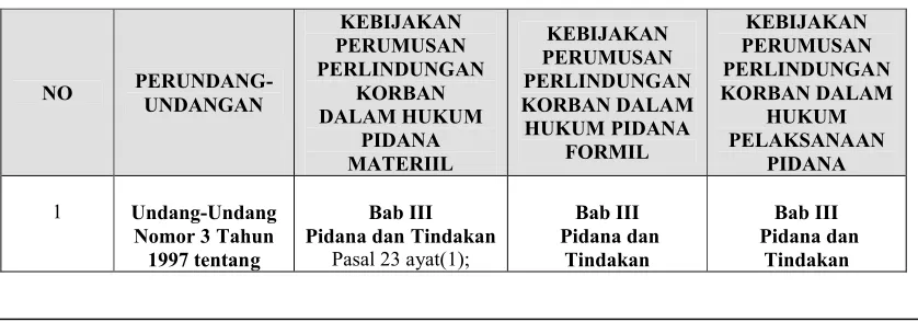 Tabel  II : Kebijakan Perumusan Sistem Pemidanaan Yang Berorientasi Pada Korban 