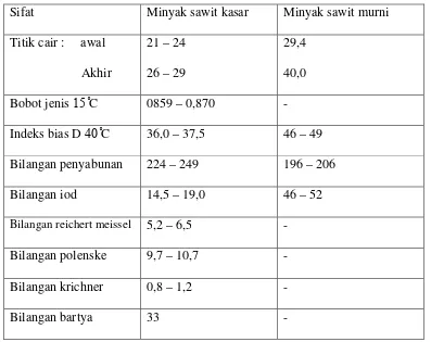 Tabel 2.1.3.2 Sifat Minyak Kelapa Sawit Sebelum dan Sesudah Dimurnikan 