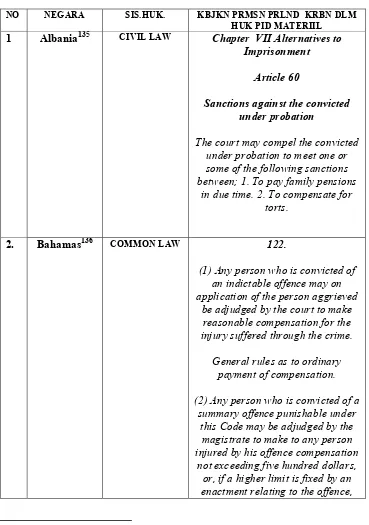 Tabel IV: Kebijakan Sistem Pemidanaan Yang Berorientasi Pada Korban Dalam Kajian 