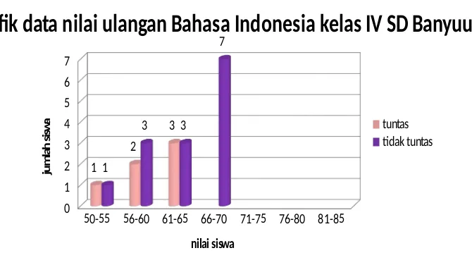 Grafik data nilai ulangan Bahasa Indonesia kelas IV SD Banyuurip7