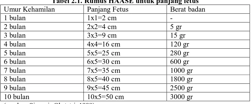 Tabel 2.1. Rumus HAASE untuk panjang fetus Panjang Fetus 1x1=2 cm 