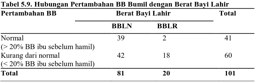 Tabel 5.9. Hubungan Pertambahan BB Bumil dengan Berat Bayi Lahir Pertambahan BB Berat Bayi Lahir Total