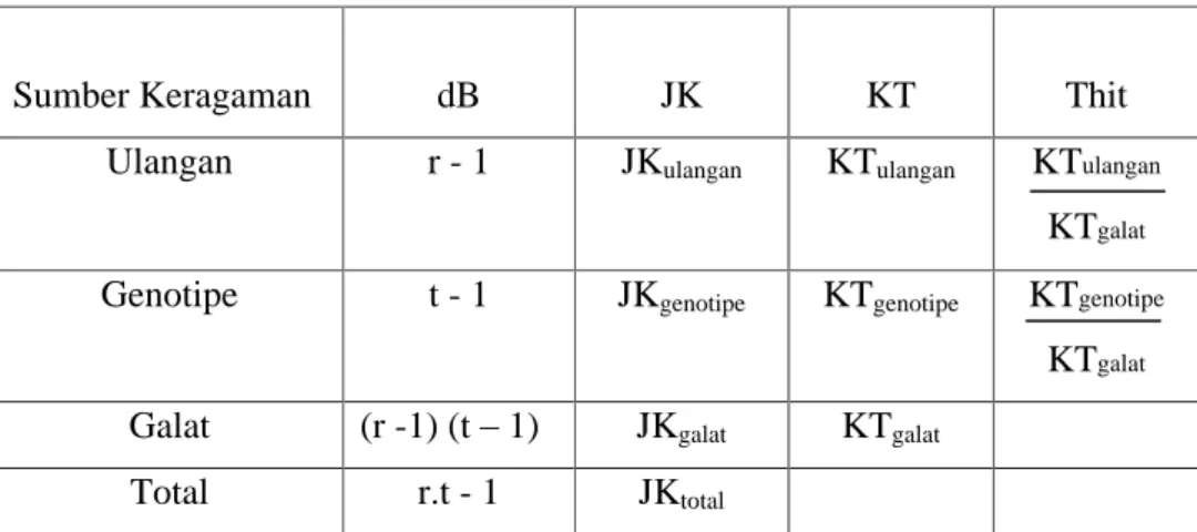 Tabel 1. Analisis Varian  
