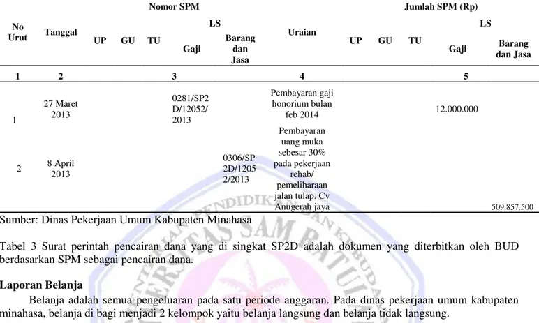 Tabel 3. Register SP2D  No  Urut  Tanggal  Nomor SPM  Uraian  Jumlah SPM (Rp)  UP  GU  TU  LS  UP  GU  TU  LS  Gaji  Barang dan  Jasa  Gaji  Barang  dan Jasa  1  2  3  4                       5     1  27 Maret  2013  0281/SP2D/12052/2013  Pembayaran gaji h