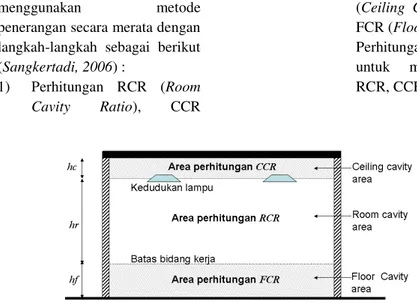 Gambar 2-7. Posisi perhitungan RCR, CCR dan FCR dalam suatu ruangan 