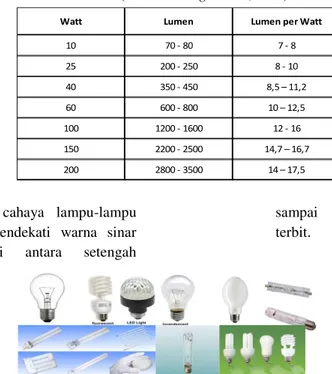 Tabel 2-1. Kisaran output lumen dan lumen/watt untuk tipe lampu pijar   (sumber: Sangkertadi,2006) 