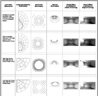 Gambar 2-5. Pengaruh sumber cahaya terhadap distribusi cahaya   (sumber: IESNA, 2000) 
