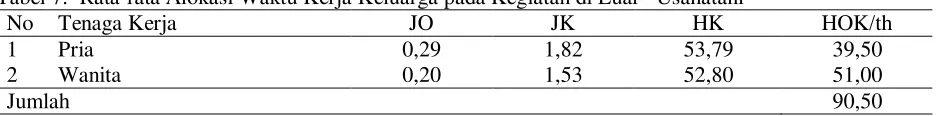 Tabel 7.  Rata-rata Alokasi Waktu Kerja Keluarga pada Kegiatan di Luar   Usahatani 
