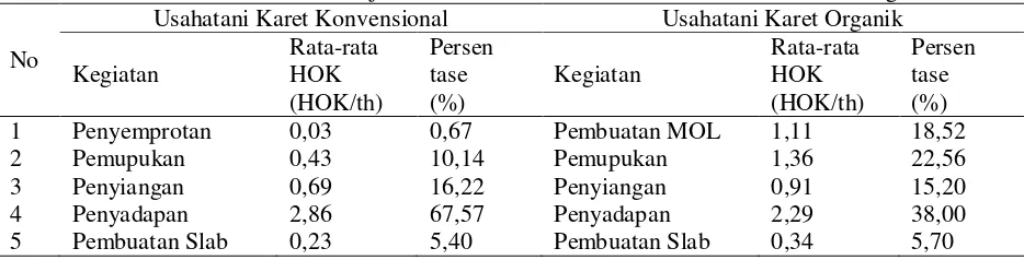 Tabel 3. Rata-rata Alokasi Waktu Kerja Wanita Pada Usahatani Karet Konvensional dan Organik 