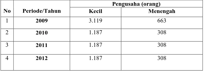 Tabel 1.1 Jumlah Pengusaha Kecil dan Menengah di Kota Bandung 