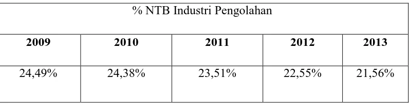 Tabel 1.3 NTB Industri Pengolahan Kota Bandung Periode 2009-2013 
