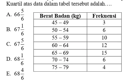 Tabel berikut menyajikan data berat badan sekelompok siswa. 