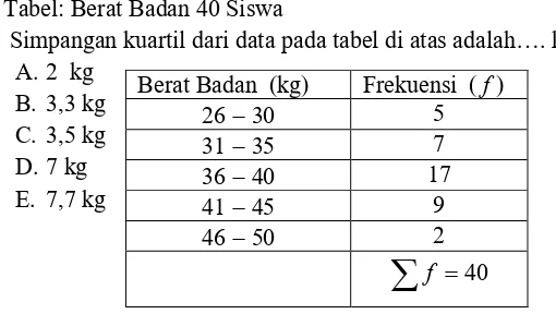 Tabel disamping ini adalah hasil Ulangan Matematika suatu kelas, maka modus adalah….