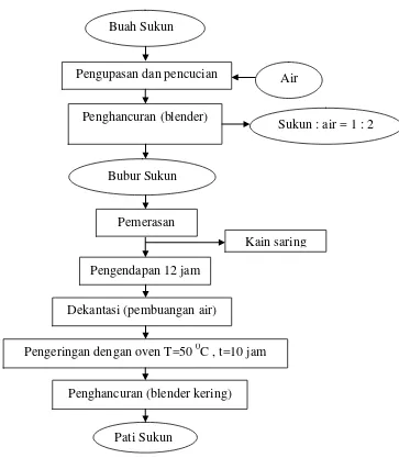 Gambar 1. Diagram alir ekstraksi pati sukun (Aminah, 2002) 