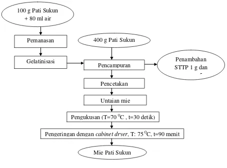 Gambar 2.  Diagram alir pembuatan mie pati sukun (Modifikasi Hadi, 2011) 