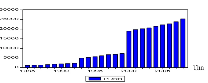 Gambar 4.1. Perkembangan PDRB Sektor Pertanian Atas Dasar Harga Konstan (1985-2008)  