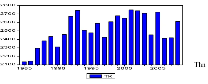 Gambar 4.2. Perkembangan Jumlah Tenaga Kerja Sektor Pertanian (1985-2008) 