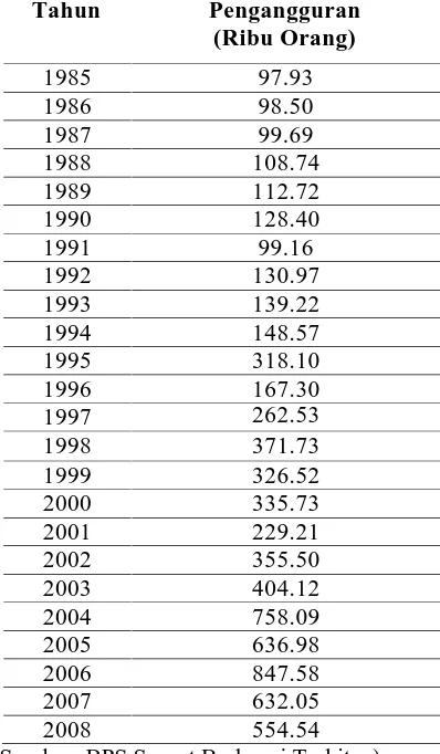 Tabel 4.3. Perkembangan Angka Pengangguran Tahun 1985-2008  