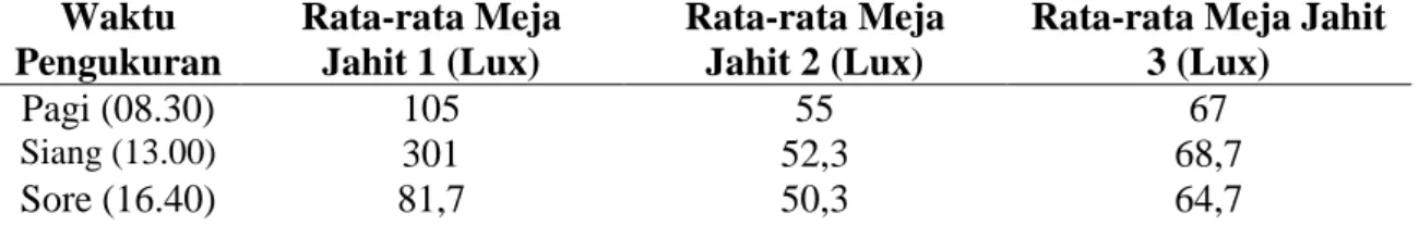 Tabel  4  :  Hasil  Pengukuran  Intensitas  Pencahayaan  Lampu  fluorescent  terhadap Meja Jahit (bidang kerja) pada Penjahit di Pasar Wonomulyo  Waktu  Pengukuran  Rata-rata Meja Jahit 1 (Lux)  Rata-rata Meja Jahit 2 (Lux) 